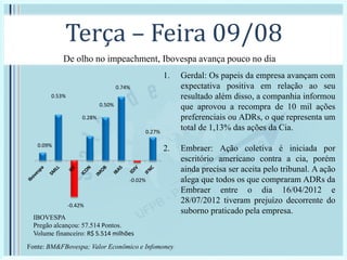 Terça – Feira 09/08
IBOVESPA
Pregão alcançou: 57.514 Pontos.
Volume financeiro: R$ 5.514 milhões
1. Gerdal: Os papeis da empresa avançam com
expectativa positiva em relação ao seu
resultado além disso, a companhia informou
que aprovou a recompra de 10 mil ações
preferenciais ou ADRs, o que representa um
total de 1,13% das ações da Cia.
2. Embraer: Ação coletiva é iniciada por
escritório americano contra a cia, porém
ainda precisa ser aceita pelo tribunal. A ação
alega que todos os que compraram ADRs da
Embraer entre o dia 16/04/2012 e
28/07/2012 tiveram prejuízo decorrente do
suborno praticado pela empresa.
0.09%
0.53%
-0.42%
0.28%
0.50%
0.74%
-0.02%
0.27%
Fonte: BM&FBovespa; Valor Econômico e Infomoney
De olho no impeachment, Ibovespa avança pouco no dia
 