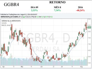 GGBR4
RETORNO
DIA 09 MÊS 8 2016
2,33% 7,34% -48,24%
 