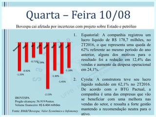Quarta – Feira 10/08
IBOVESPA
Pregão alcançou: 56.919 Pontos.
Volume financeiro: R$ 6.404 milhões
1. Equatorial: A companhia registrou um
lucro líquido de R$ 178,7 milhões, no
2T2016, o que representa uma queda de
62% referente ao mesmo período do ano
anterior, alguns dos motivos para o
resultado foi a redução em 12,4% das
vendas e aumento da despesa operacional
em 24,1%.
2. Cyrela: A construtora teve seu lucro
líquido reduzido em 62,1% no 2T2016.
De acordo com o BTG Pactual, a
companhia é uma das empresas que vão
se beneficiar com uma melhora nas
vendas do setor, e ressalta a forte gestão
mantendo a recomendação neutra para o
ativo.
-1.33%
-0.92%
-0.71%-0.54%
-2.15%
-1.30%
-1.45%
-1.18%
Fonte: BM&FBovespa; Valor Econômico e Infomoney
Bovespa cai afetada por incertezas com projeto sobre Estado e petróleo
 