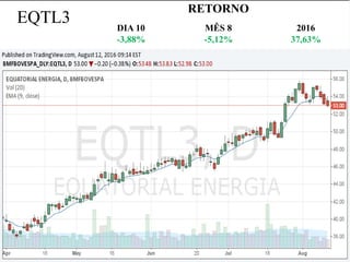 EQTL3
RETORNO
DIA 10 MÊS 8 2016
-3,88% -5,12% 37,63%
 