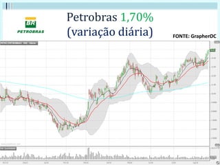 Petrobras 1,70%
(variação diária) FONTE: GrapherOC
 