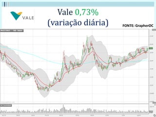 Vale 0,73%
(variação diária) FONTE: GrapherOC
 