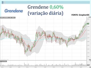 Grendene 0,60%
(variação diária) FONTE: GrapherOC
 