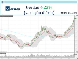 Gerdau 4,23%
(variação diária) FONTE: GrapherOC
 