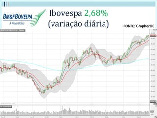 Ibovespa 2,68%
(variação diária) FONTE: GrapherOC
 