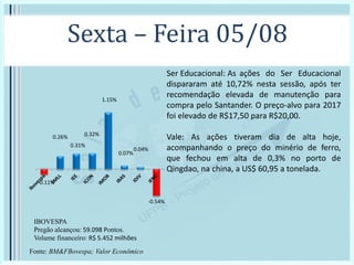 Sexta – Feira 05/08
IBOVESPA
Pregão alcançou: 59.098 Pontos.
Volume financeiro: R$ 5.452 milhões
-0.11%
0.26%
0.31%
0.32%
1.15%
0.07%
0.04%
-0.54%
Fonte: BM&FBovespa; Valor Econômico
Ser Educacional: As ações do Ser Educacional
dispararam até 10,72% nesta sessão, após ter
recomendação elevada de manutenção para
compra pelo Santander. O preço-alvo para 2017
foi elevado de R$17,50 para R$20,00.
Vale: As ações tiveram dia de alta hoje,
acompanhando o preço do minério de ferro,
que fechou em alta de 0,3% no porto de
Qingdao, na china, a US$ 60,95 a tonelada.
 