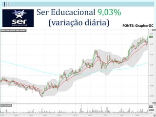 Ser Educacional 9,03%
(variação diária) FONTE: GrapherOC
 