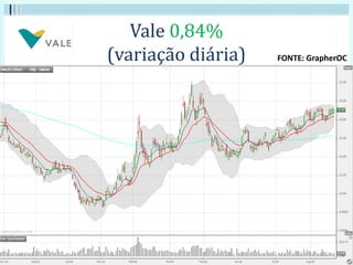 Vale 0,84%
(variação diária) FONTE: GrapherOC
 