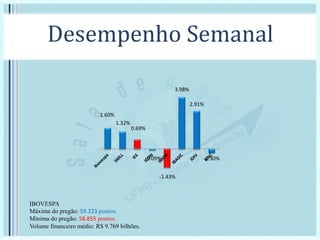 Desempenho Semanal
1.60%
1.32%
0.69%
-0.09%
-1.43%
3.98%
2.91%
-0.30%
IBOVESPA
Máxima do pregão: 59.323 pontos.
Mínima do pregão: 58.855 pontos.
Volume financeiro médio: R$ 9.769 bilhões.
 
