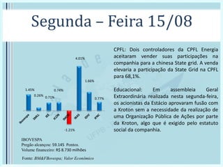 Segunda – Feira 15/08
IBOVESPA
Pregão alcançou: 59.145 Pontos.
Volume financeiro: R$ 8.730 milhões
1.45%
0.26% 0.71%
0.74%
-1.21%
4.01%
1.66%
0.77%
Fonte: BM&FBovespa; Valor Econômico
CPFL: Dois controladores da CPFL Energia
aceitaram vender suas participações na
companhia para a chinesa State grid. A venda
elevaria a participação da State Grid na CPFL
para 68,1%.
Educacional: Em assembleia Geral
Extraordinária realizada nesta segunda-feira,
os acionistas da Estácio aprovaram fusão com
a Kroton sem a necessidade da realização de
uma Organização Pública de Ações por parte
da Kroton, algo que é exigido pelo estatuto
social da companhia.
 