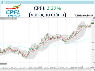 CPFL 2,27%
(variação diária) FONTE: GrapherOC
 