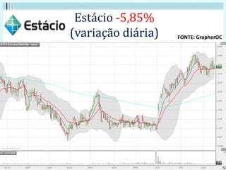 Estácio -5,85%
(variação diária) FONTE: GrapherOC
 