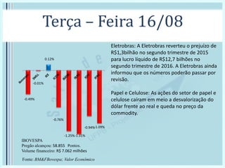 Terça – Feira 16/08
IBOVESPA
Pregão alcançou: 58.855 Pontos.
Volume financeiro: R$ 7.062 milhões
-0.49%
-0.01%
0.12%
-0.76%
-1.25%-1.31%
-0.94%-1.09%
Fonte: BM&FBovespa; Valor Econômico
Eletrobras: A Eletrobras reverteu o prejuízo de
R$1,3bilhão no segundo trimestre de 2015
para lucro líquido de R$12,7 bilhões no
segundo trimestre de 2016. A Eletrobras ainda
informou que os números poderão passar por
revisão.
Papel e Celulose: As ações do setor de papel e
celulose caíram em meio a desvalorização do
dólar frente ao real e queda no preço da
commodity.
 