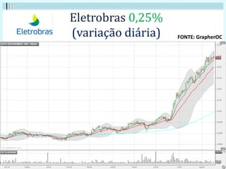 Eletrobras 0,25%
(variação diária) FONTE: GrapherOC
 