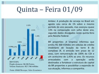 Quinta – Feira 01/09
IBOVESPA
Pregão alcançou: 58.236 Pontos.
Volume financeiro: R$ 7.746 milhões
0.58%0.27%
0.96%
0.39%
2.32%
1.91%
1.26%
-0.28%
Fonte: BM&FBovespa; Valor Econômico
Ambev: A produção de cerveja no Brasil em
agosto caiu cerca de 1% sobre o mesmo
período do ano passado, mas avançou quase
13% na comparação com julho deste ano,
segundo dados divulgados nesta quinta-feira
pela Receita Federal.
BR properties: A empresa informou que
emitiu R$ 300 milhões em cédulas de crédito
imobiliário de locação da torre B do
complexo JK. A emissão tem prazo de 12
anos, com remuneração de 100% do CDI e
um acréscimo de 1,45% ao ano. Os recursos
arrecadados com a operação serão
destinados a fortalecer a estrutura de capital
da BR properties e possibilitar a expansão de
sua atuação, informou a companhia.
 