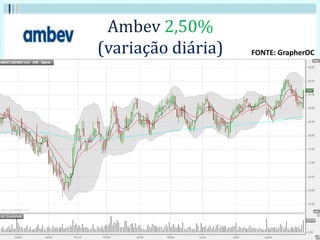 Ambev 2,50%
(variação diária) FONTE: GrapherOC
 