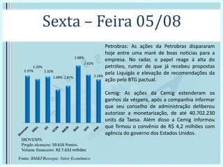 Sexta – Feira 05/08
IBOVESPA
Pregão alcançou: 59.616 Pontos.
Volume financeiro: R$ 7.633 milhões
2.37%
2.20%
2.32%
1.68% 1.87%
2.88%
2.42%
2.18%
Fonte: BM&FBovespa; Valor Econômico
Petrobras: As ações da Petrobras dispararam
hoje entre uma maré de boas noticias para a
empresa. No radar, o papel reage à alta do
petróleo, rumor de que já recebeu propostas
pela Liquigás e elevação de recomendações da
ação pelo BTG pactual.
Cemig: As ações da Cemig estenderam os
ganhos da véspera, após a companhia informar
que seu conselho de administração deliberou
autorizar a monetarização, de até 40.702.230
units da Taesa. Além disso a Cemig informou
que firmou o convênio de R$ 4,2 milhões com
agência do governo dos Estados Unidos.
 