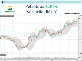 Petrobras 4,38%
(variação diária) FONTE: GrapherOC
 