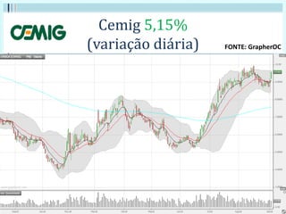 Cemig 5,15%
(variação diária) FONTE: GrapherOC
 