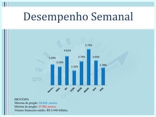 Desempenho Semanal
3.29%
2.93%
4.61%
2.32%
3.79%
5.72%
3.93%
2.78%
IBOVESPA
Máxima do pregão: 59.616 pontos.
Mínima do pregão: 57.901 pontos.
Volume financeiro médio: R$ 6.946 bilhões.
 