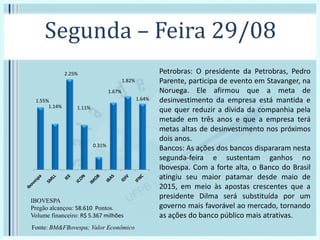 Segunda – Feira 29/08
IBOVESPA
Pregão alcançou: 58.610 Pontos.
Volume financeiro: R$ 5.367 milhões
1.55%
1.14%
2.25%
1.11%
0.31%
1.67%
1.82%
1.64%
Fonte: BM&FBovespa; Valor Econômico
Petrobras: O presidente da Petrobras, Pedro
Parente, participa de evento em Stavanger, na
Noruega. Ele afirmou que a meta de
desinvestimento da empresa está mantida e
que quer reduzir a dívida da companhia pela
metade em três anos e que a empresa terá
metas altas de desinvestimento nos próximos
dois anos.
Bancos: As ações dos bancos dispararam nesta
segunda-feira e sustentam ganhos no
Ibovespa. Com a forte alta, o Banco do Brasil
atingiu seu maior patamar desde maio de
2015, em meio às apostas crescentes que a
presidente Dilma será substituída por um
governo mais favorável ao mercado, tornando
as ações do banco público mais atrativas.
 