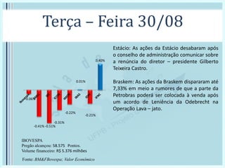 Terça – Feira 30/08
IBOVESPA
Pregão alcançou: 58.575 Pontos.
Volume financeiro: R$ 5.376 milhões
-0.06%
-0.41% -0.51%
-0.31%
-0.22%
0.01%
-0.21%
0.40%
Fonte: BM&FBovespa; Valor Econômico
Estácio: As ações da Estácio desabaram após
o conselho de administração comunicar sobre
a renúncia do diretor – presidente Gilberto
Teixeira Castro.
Braskem: As ações da Braskem dispararam até
7,33% em meio a rumores de que a parte da
Petrobras poderá ser colocada à venda após
um acordo de Leniência da Odebrecht na
Operação Lava – jato.
 
