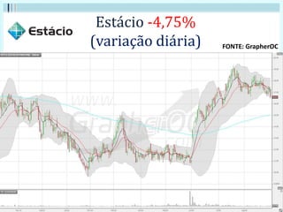 Estácio -4,75%
(variação diária) FONTE: GrapherOC
 