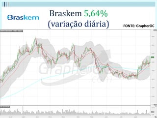 Braskem 5,64%
(variação diária) FONTE: GrapherOC
 