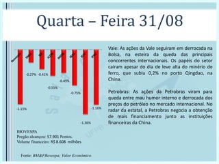 Quarta – Feira 31/08
IBOVESPA
Pregão alcançou: 57.901 Pontos.
Volume financeiro: R$ 8.608 milhões
-1.15%
-0.27% -0.41%
-0.55%
-0.49%
-0.75%
-1.36%
-1.16%
Fonte: BM&FBovespa; Valor Econômico
Vale: As ações da Vale seguiram em derrocada na
Bolsa, na esteira da queda das principais
concorrentes internacionais. Os papéis do setor
caíram apesar do dia de leve alta do minério de
ferro, que subiu 0,2% no porto Qingdao, na
China.
Petrobras: As ações da Petrobras viram para
queda entre mau humor interno e derrocada dos
preços do petróleo no mercado internacional. No
radar da estatal, a Petrobras negocia a obtenção
de mais financiamento junto as instituições
financeiras da China.
 