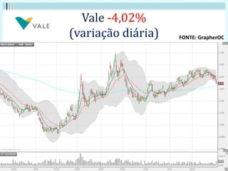 Vale -4,02%
(variação diária) FONTE: GrapherOC
 