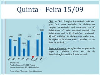 Quinta – Feira 15/09
IBOVESPA
Pregão alcançou: 57.909 Pontos.
Volume financeiro: R$ 5.476 milhões
1.49%
0.88%
1.62%
0.65%
1.36%
-0.10%
1.43%
2.12%
Fonte: BM&FBovespa; Valor Econômico
CPFL: A CPFL Energias Renováveis informou
que fará nova emissão de debêntures
simples. A emissão será composta por 40
debêntures. O valor nominal unitário das
debêntures será de R$10 milhões, totalizando
R$ 400 milhões. As debêntures terão prazo
de vigência de cinco anos contadas da sua
data de emissão.
Papel e Celulose: As ações das empresas de
papel e celulose caíram em dia de
desvalorização do dólar frente ao real
 
