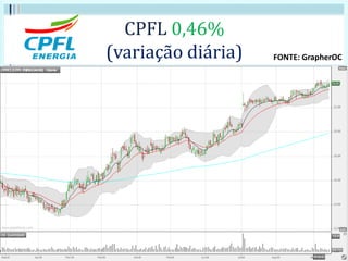 CPFL 0,46%
(variação diária) FONTE: GrapherOC
 