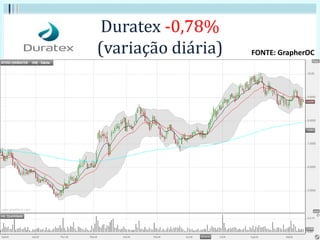 Duratex -0,78%
(variação diária) FONTE: GrapherOC
 