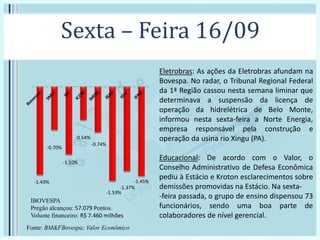 Sexta – Feira 16/09
IBOVESPA
Pregão alcançou: 57.079 Pontos.
Volume financeiro: R$ 7.460 milhões
-1.43%
-0.70%
-1.10%
-0.54%
-0.74%
-1.53%
-1.37%
-1.45%
Fonte: BM&FBovespa; Valor Econômico
Eletrobras: As ações da Eletrobras afundam na
Bovespa. No radar, o Tribunal Regional Federal
da 1ª Região cassou nesta semana liminar que
determinava a suspensão da licença de
operação da hidrelétrica de Belo Monte,
informou nesta sexta-feira a Norte Energia,
empresa responsável pela construção e
operação da usina rio Xingu (PA).
Educacional: De acordo com o Valor, o
Conselho Administrativo de Defesa Econômica
pediu à Estácio e Kroton esclarecimentos sobre
demissões promovidas na Estácio. Na sexta-
-feira passada, o grupo de ensino dispensou 73
funcionários, sendo uma boa parte de
colaboradores de nível gerencial.
 