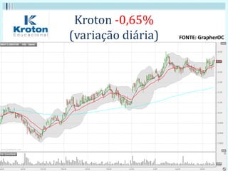 Kroton -0,65%
(variação diária) FONTE: GrapherOC
 