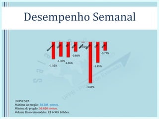 Desempenho Semanal
-1.52%
-1.30%
-1.36%
-0.86%
-0.02%
-3.67%
-1.85%
-0.77%
IBOVESPA
Máxima do pregão: 58.586 pontos.
Mínima do pregão: 56.820 pontos.
Volume financeiro médio: R$ 6.989 bilhões.
 