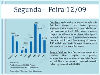 Segunda – Feira 12/09
IBOVESPA
Pregão alcançou: 58.586 Pontos.
Volume financeiro: R$ 7.029 milhões
1.01%
0.68%
0.17%
0.25%
0.68%
1.67%
1.11%
0.76%
Fonte: BM&FBovespa; Valor Econômico
Petrobras: após abrir em queda, as ações da
Petrobras viraram para fortes ganhos,
seguindo a virada dos preços do petróleo no
mercado internacional. Além disso, a estatal
reage às novidades sobre plano estratégico e
produção do pré-sal. A companhia informou
que a produção do pré-sal em agosto somou
1,36 milhão de barris de óleo equivalente a
alta de 4% na comparação mensal.
Papel e Celulose: As ações do setor de papel e
celulose têm pregão de ganhos,
acompanhando o movimento do dólar frente
ao real. Neste momento, o contrato futuro do
dólar registrava alta de 0,68%.
 