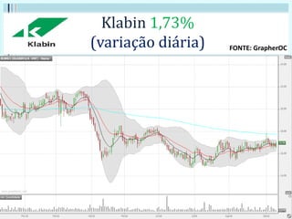 Klabin 1,73%
(variação diária) FONTE: GrapherOC
 