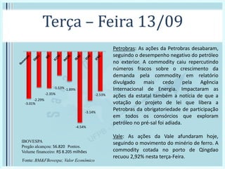 Terça – Feira 13/09
IBOVESPA
Pregão alcançou: 56.820 Pontos.
Volume financeiro: R$ 8.205 milhões
-3.01%
-2.29%
-2.35%
-1.53% -1.89%
-4.54%
-3.14%
-2.53%
Fonte: BM&FBovespa; Valor Econômico
Petrobras: As ações da Petrobras desabaram,
seguindo o desempenho negativo do petróleo
no exterior. A commodity caiu repercutindo
números fracos sobre o crescimento da
demanda pela commodity em relatório
divulgado mais cedo pela Agência
Internacional de Energia. Impactaram as
ações da estatal também a notícia de que a
votação do projeto de lei que libera a
Petrobras da obrigatoriedade de participação
em todos os consórcios que exploram
petróleo no pré-sal foi adiada.
Vale: As ações da Vale afundaram hoje,
seguindo o movimento do minério de ferro. A
commodity cotada no porto de Qingdao
recuou 2,92% nesta terça-Feira.
 