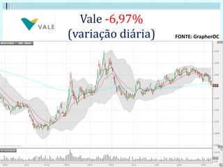 Vale -6,97%
(variação diária) FONTE: GrapherOC
 