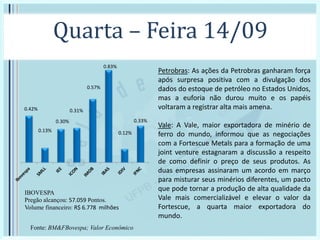 Quarta – Feira 14/09
IBOVESPA
Pregão alcançou: 57.059 Pontos.
Volume financeiro: R$ 6.778 milhões
0.42%
0.13%
0.30%
0.31%
0.57%
0.83%
0.12%
0.33%
Fonte: BM&FBovespa; Valor Econômico
Petrobras: As ações da Petrobras ganharam força
após surpresa positiva com a divulgação dos
dados do estoque de petróleo no Estados Unidos,
mas a euforia não durou muito e os papéis
voltaram a registrar alta mais amena.
Vale: A Vale, maior exportadora de minério de
ferro do mundo, informou que as negociações
com a Fortescue Metals para a formação de uma
joint venture estagnaram a discussão a respeito
de como definir o preço de seus produtos. As
duas empresas assinaram um acordo em março
para misturar seus minérios diferentes, um pacto
que pode tornar a produção de alta qualidade da
Vale mais comercializável e elevar o valor da
Fortescue, a quarta maior exportadora do
mundo.
 