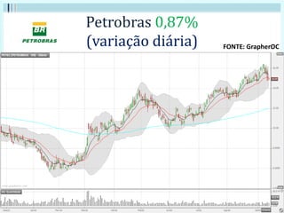 Petrobras 0,87%
(variação diária) FONTE: GrapherOC
 