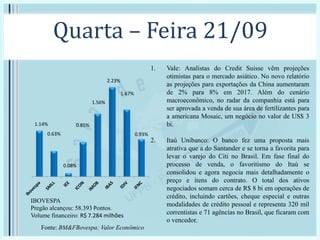 Quarta – Feira 21/09
IBOVESPA
Pregão alcançou: 58.393 Pontos.
Volume financeiro: R$ 7.284 milhões
1. Vale: Analistas do Credit Suisse vêm projeções
otimistas para o mercado asiático. No novo relatório
as projeções para exportações da China aumentaram
de 2% para 8% em 2017. Além do cenário
macroeconômico, no radar da companhia está para
ser aprovada a venda de sua área de fertilizantes para
a americana Mosaic, um negócio no valor de US$ 3
bi.
2. Itaú Unibanco: O banco fez uma proposta mais
atrativa que a do Santander e se torna a favorita para
levar o varejo do Citi no Brasil. Em fase final do
processo de venda, o favoritismo do Itaú se
consolidou e agora negocia mais detalhadamente o
preço e itens do contrato. O total dos ativos
negociados somam cerca de R$ 8 bi em operações de
crédito, incluindo cartões, cheque especial e outras
modalidades de crédito pessoal e representa 320 mil
correntistas e 71 agências no Brasil, que ficaram com
o vencedor.
1.14%
0.63%
0.08%
0.85%
1.56%
2.23%
1.67%
0.93%
Fonte: BM&FBovespa; Valor Econômico
 