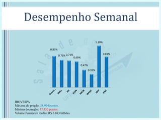 Desempenho Semanal
0.83%
0.73% 0.71%
0.69%
0.47%
0.35%
1.10%
0.81%
IBOVESPA
Máxima do pregão: 58.994 pontos.
Mínima do pregão: 57.350 pontos.
Volume financeiro médio: R$ 6.693 bilhões.
 