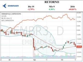 RETORNO
Dia 19 Mês 9 2016
-2,79% 4,30% -69,81%
 
