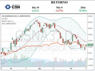 RETORNO
Dia 19 Mês 9 2016
6,12% -1,17% 75,38%
 