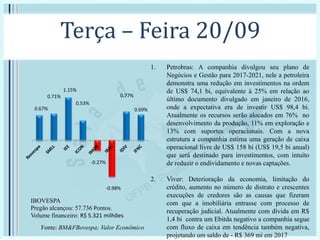 Terça – Feira 20/09
IBOVESPA
Pregão alcançou: 57.736 Pontos.
Volume financeiro: R$ 5.321 milhões
1. Petrobras: A companhia divulgou seu plano de
Negócios e Gestão para 2017-2021, nele a petroleira
demonstra uma redução em investimentos na ordem
de US$ 74,1 bi, equivalente à 25% em relação ao
último documento divulgado em janeiro de 2016,
onde a expectativa era de investir US$ 98,4 bi.
Atualmente os recursos serão alocados em 76% no
desenvolvimento da produção, 11% em exploração e
13% com suportes operacionais. Com a nova
estrutura a companhia estima uma geração de caixa
operacional livre de US$ 158 bi (US$ 19,5 bi anual)
que será destinado para investimentos, com intuito
de reduzir o endividamento e novas captações.
2. Viver: Deterioração da economia, limitação do
crédito, aumento no número de distrato e crescentes
execuções de credores são as causas que fizeram
com que a imobiliária entrasse com processo de
recuperação judicial. Atualmente com dívida em R$
1,4 bi contra um Ebitda negativo a companhia segue
com fluxo de caixa em tendência também negativa,
projetando um saldo de - R$ 369 mi em 2017
0.67%
0.71%
1.15%
0.53%
-0.27%
-0.98%
0.77%
0.69%
Fonte: BM&FBovespa; Valor Econômico
 