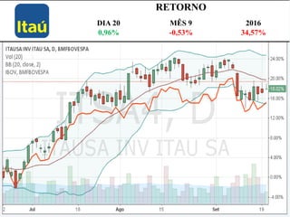 RETORNO
DIA 20 MÊS 9 2016
0,96% -0,53% 34,57%
 