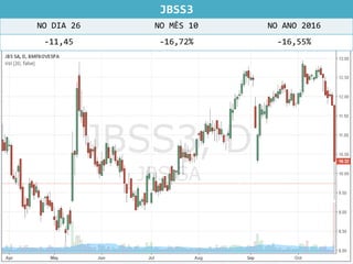 JBSS3
NO DIA 26 NO MÊS 10 NO ANO 2016
-11,45 -16,72% -16,55%
 