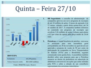 Quinta – Feira 27/10
1. BB Seguridade: o conselho de administração da
companhia aprovou um novo programa de recompra
de até 10 milhões de ações. O prazo da operação é de
12 meses, valendo a partir desta quinta-feira, até 26
de outubro de 2017. A companhia também informou
ter concluído um programa de recompra que
envolveu 3,36 milhões de ações, volume equivalente
a 0,5 por cento do capital, pelo preço médio de 24,46
reais.
2. Petrobras: a estatal brasileira de petróleo convocou
os acionistas para uma assembleia geral
extraordinária em 30 de novembro na qual deverá ser
aprovada a proposta de venda de 90 por cento da
participação da companhia na Nova Transportadora
do Sudeste (NTS) para a Brookfield, segundo
comunicado nesta quinta-feira. A assembleia também
decidirá sobre uma proposta para que a Petrobras
renuncie ao direito de preferência na subscrição de
debêntures conversíveis em ações que serão emitidas
pela NTS e sobre a eleição de um conselheiro
representante dos acionistas minoritários.
Fonte: BM&FBovespa; Reuters
0.66%
0.33%
0.57%
-0.42%
-0.21%
0.79%
1.29%
1.79%
-1.00%
-0.50%
0.00%
0.50%
1.00%
1.50%
2.00%
IBOVESPA
Fechamento 64.249 pontos
Volume financeiro médio R$ 8.083 milhões
 